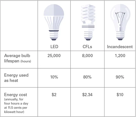 lighting comparison